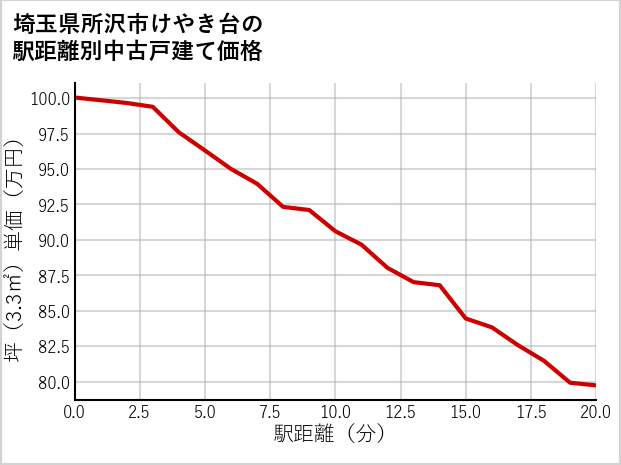 埼玉県所沢市けやき台の徒歩距離別の中古戸建て坪単価