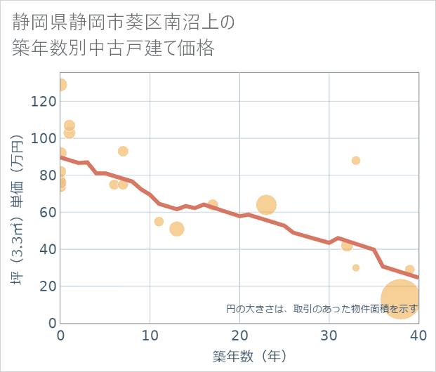 静岡県静岡市葵区南沼上の築年数別の中古戸建て坪単価