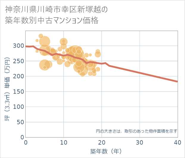 神奈川県川崎市幸区新塚越の築年数別の中古マンション坪単価