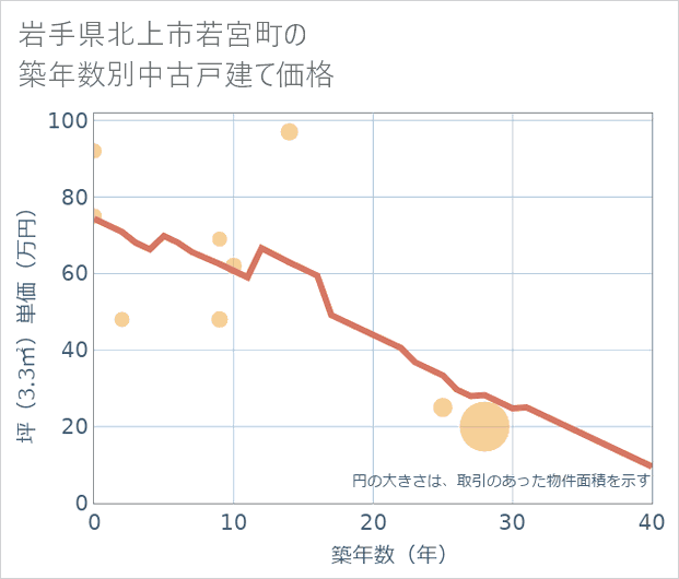 岩手県北上市若宮町の築年数別の中古戸建て坪単価