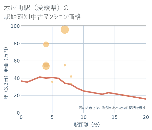 木屋町駅(愛媛県)の徒歩距離別の中古マンション坪単価