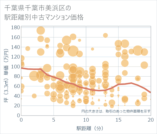 千葉県千葉市美浜区の徒歩距離別の中古マンション坪単価