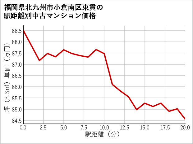福岡県北九州市小倉南区東貫の徒歩距離別の中古マンション坪単価