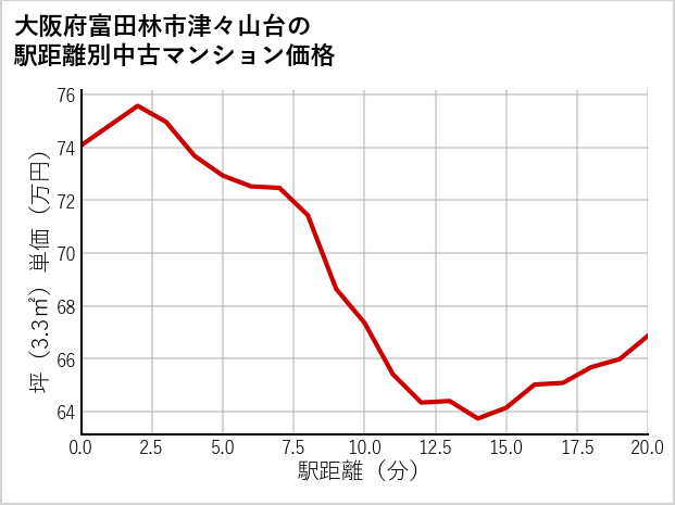 大阪府富田林市津々山台の徒歩距離別の中古マンション坪単価