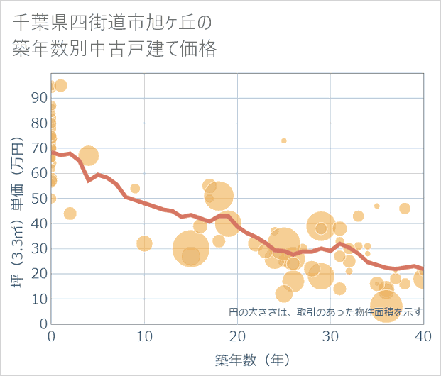 千葉県四街道市旭ケ丘の築年数別の中古戸建て坪単価