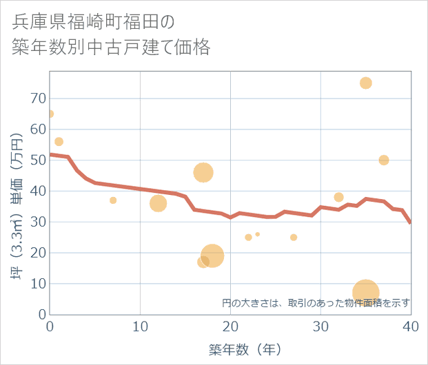 兵庫県福崎町福田の築年数別の中古戸建て坪単価