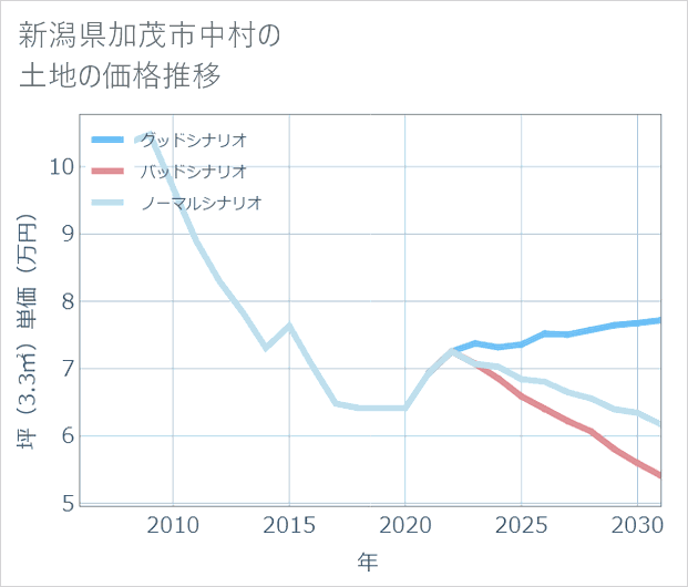 新潟県加茂市中村の土地価格推移