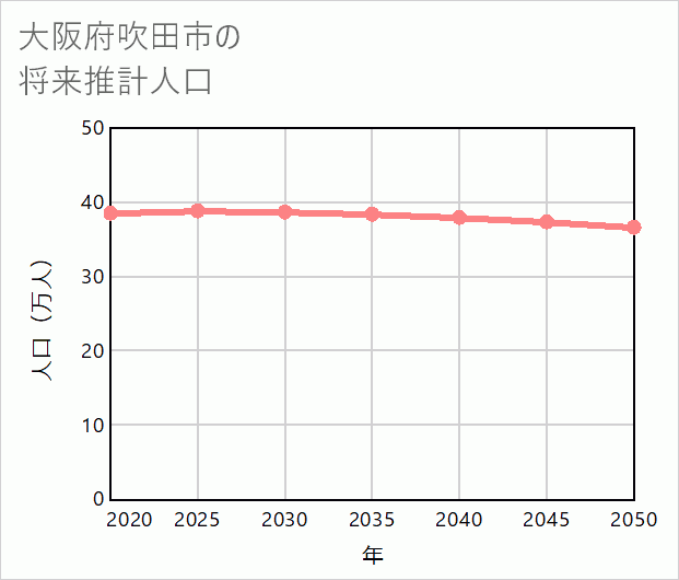 吹田市の将来推計人口