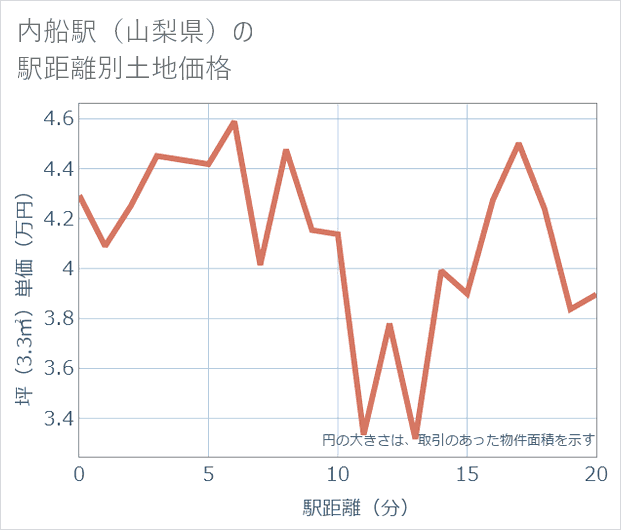 内船駅(山梨県)の徒歩距離別の土地坪単価