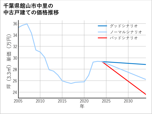 千葉県館山市中里の中古戸建て価格推移