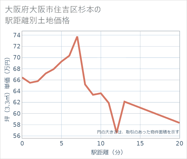 大阪府大阪市住吉区杉本の徒歩距離別の土地坪単価