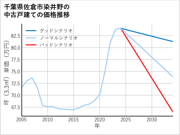 千葉県佐倉市染井野の中古戸建て価格推移