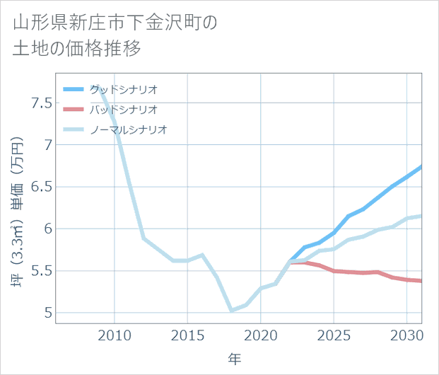 山形県新庄市下金沢町の土地価格推移