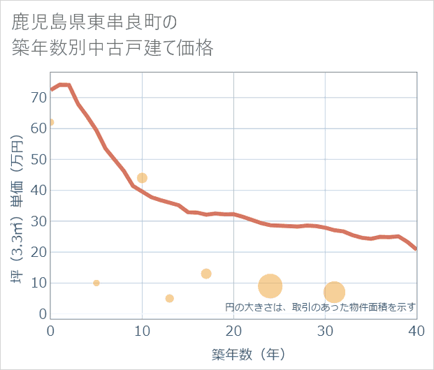 鹿児島県東串良町の築年数別の中古戸建て坪単価