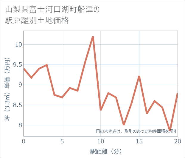 山梨県富士河口湖町船津の徒歩距離別の土地坪単価