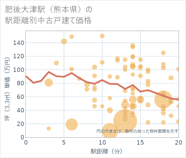 肥後大津駅(熊本県)の徒歩距離別の中古戸建て坪単価