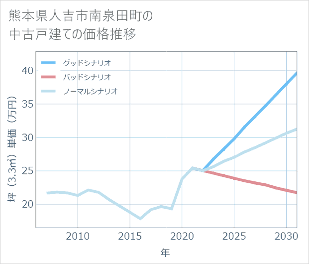 熊本県人吉市南泉田町の中古戸建て価格推移