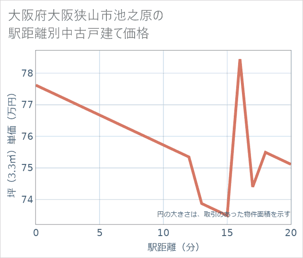 大阪府大阪狭山市池之原の徒歩距離別の中古戸建て坪単価