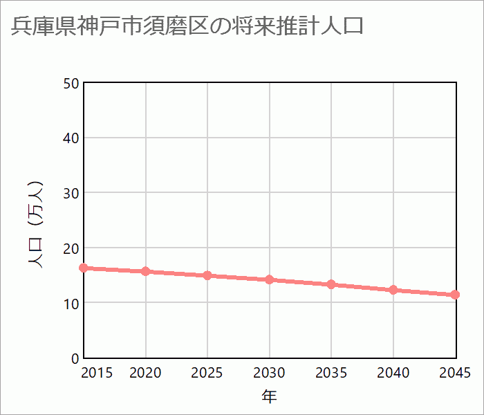 神戸市須磨区の将来推計人口