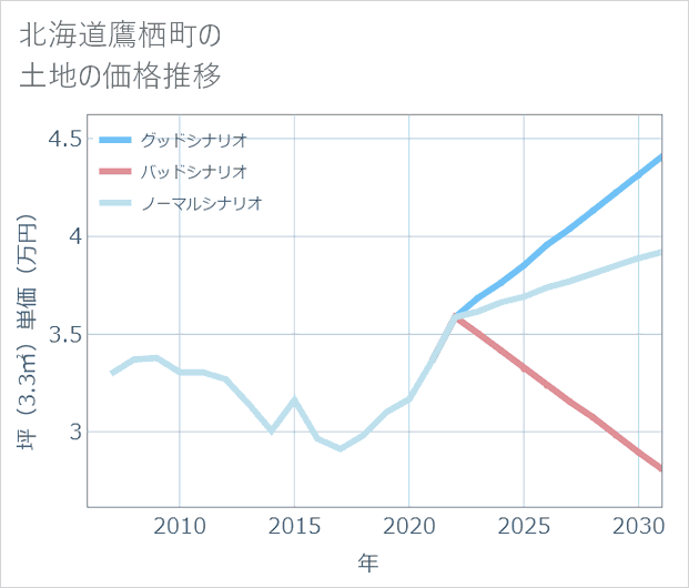 北海道鷹栖町の土地価格推移
