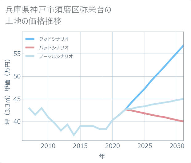 兵庫県神戸市須磨区弥栄台の土地価格推移