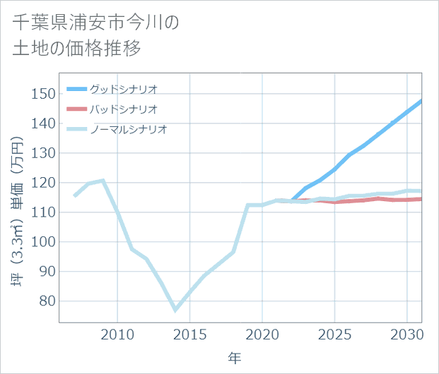 千葉県浦安市今川の土地価格推移