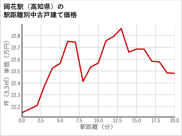 岡花駅（高知県）の徒歩距離別の中古戸建て坪単価