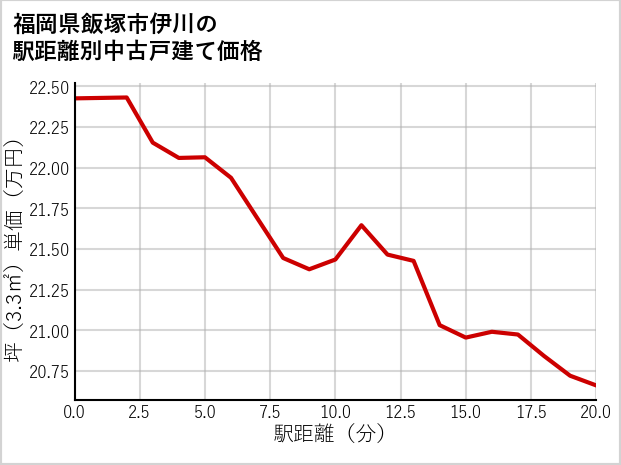 福岡県飯塚市伊川の徒歩距離別の中古戸建て坪単価