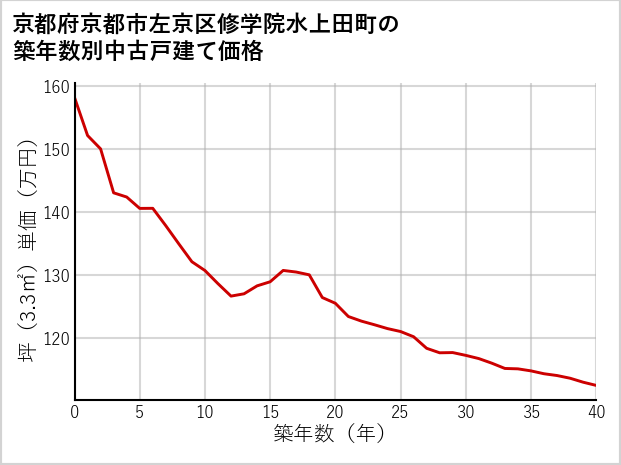 京都府京都市左京区修学院水上田町の築年数別の中古戸建て坪単価