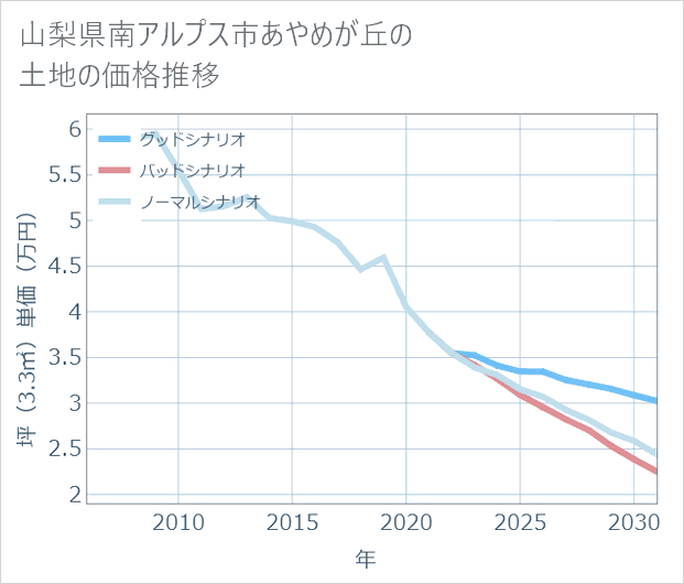 山梨県南アルプス市あやめが丘の土地価格推移
