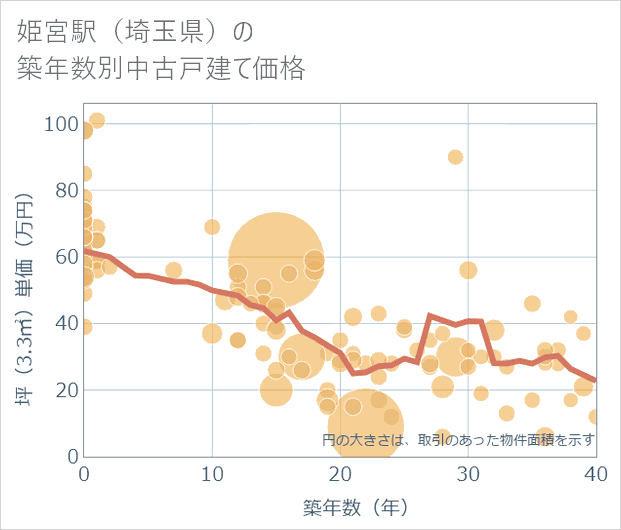 姫宮駅(埼玉県)の築年数別の中古戸建て坪単価