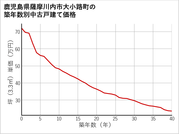 鹿児島県薩摩川内市大小路町の築年数別の中古戸建て坪単価