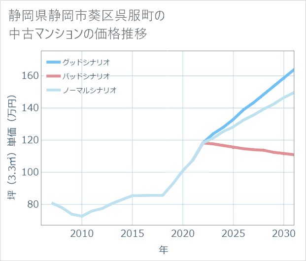 静岡県静岡市葵区呉服町の中古マンション価格推移