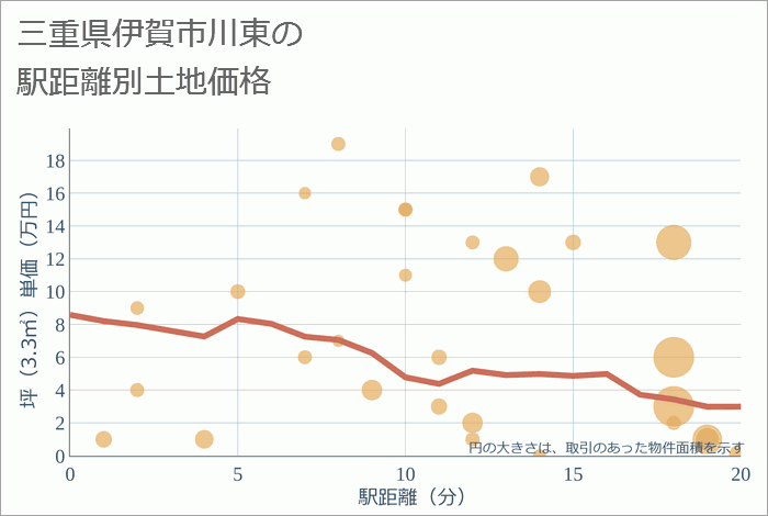 三重県伊賀市川東の徒歩距離別の土地坪単価