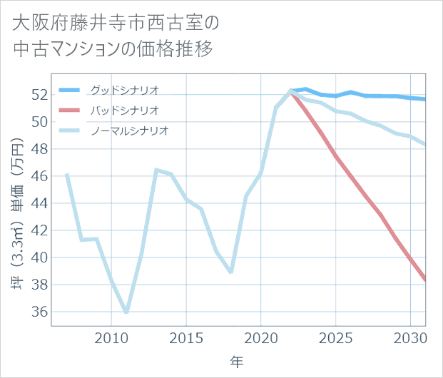 大阪府藤井寺市西古室の中古マンション価格推移