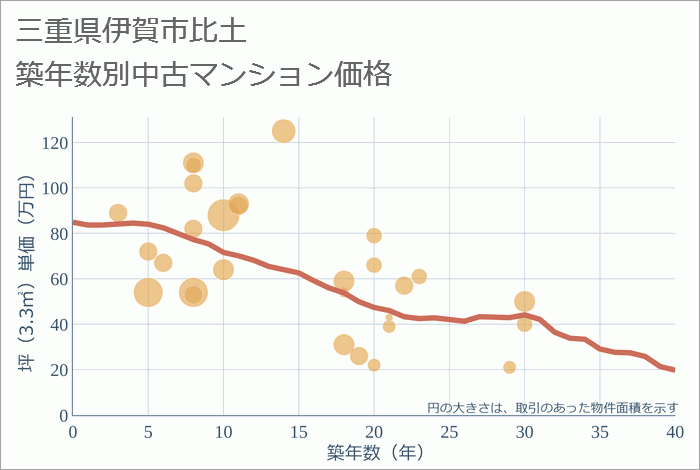 三重県伊賀市比土の築年数別の中古マンション坪単価