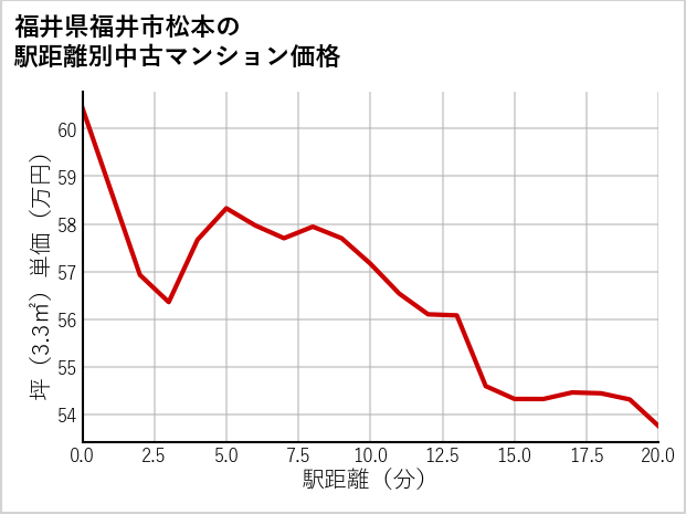 福井県福井市松本の徒歩距離別の中古マンション坪単価