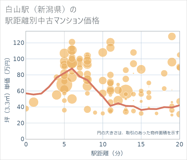 白山駅(新潟県)の徒歩距離別の中古マンション坪単価