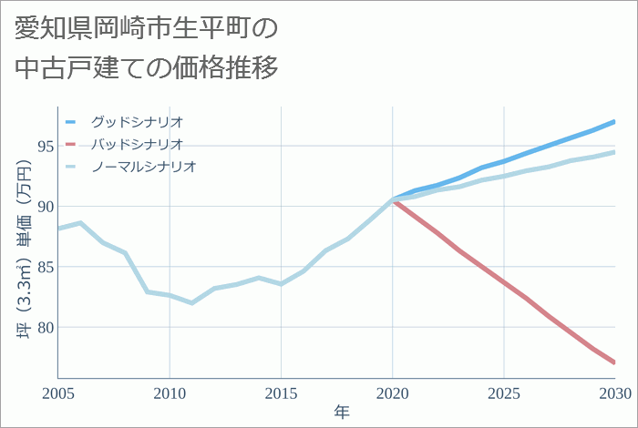 愛知県岡崎市生平町の中古戸建て価格推移