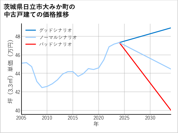 茨城県日立市大みか町の中古戸建て価格推移
