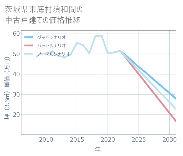 茨城県東海村須和間の中古戸建て価格推移