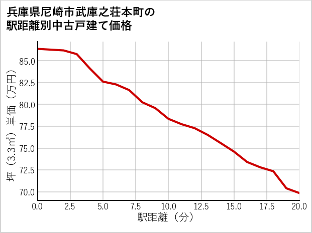 兵庫県尼崎市武庫之荘本町の徒歩距離別の中古戸建て坪単価