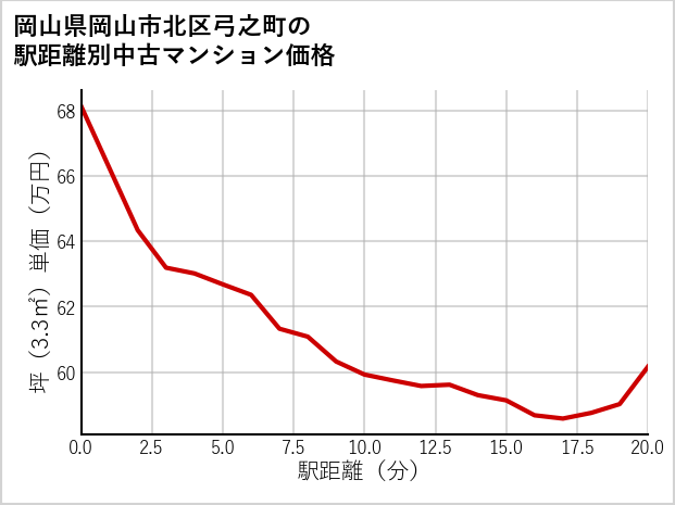 岡山県岡山市北区弓之町の徒歩距離別の中古マンション坪単価