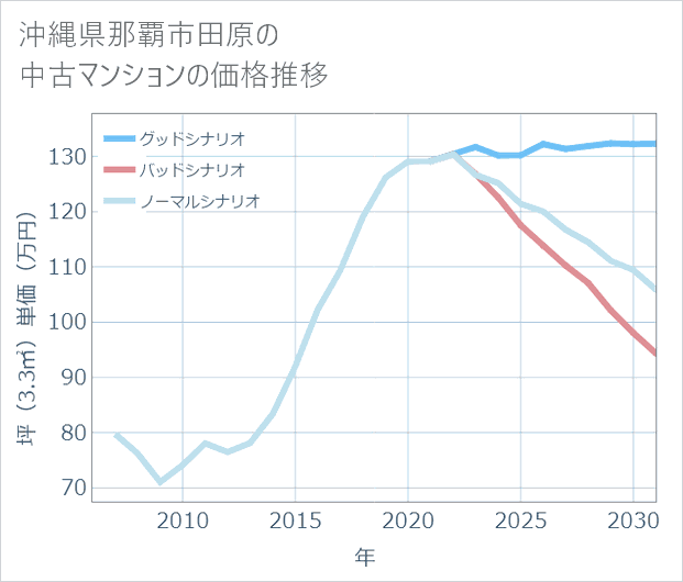 沖縄県那覇市田原の中古マンション価格推移