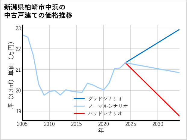 新潟県柏崎市中浜の中古戸建て価格推移
