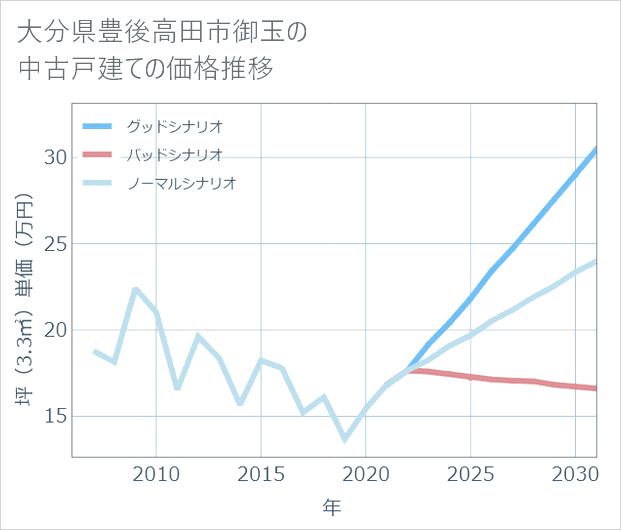 大分県豊後高田市御玉の中古戸建て価格推移