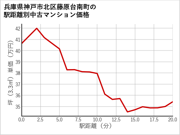 兵庫県神戸市北区藤原台南町の徒歩距離別の中古マンション坪単価