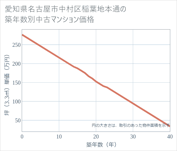 愛知県名古屋市中村区稲葉地本通の築年数別の中古マンション坪単価