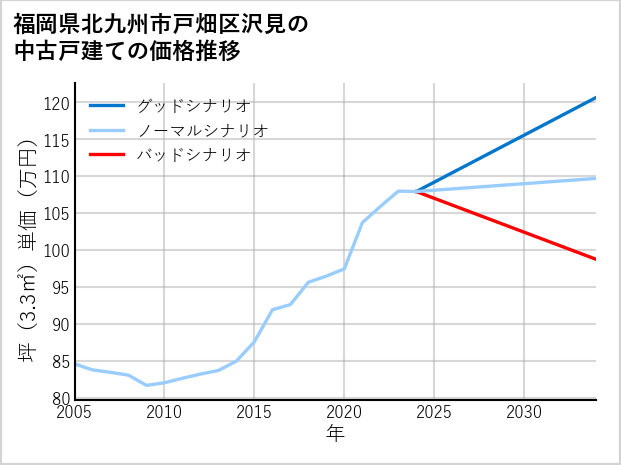 福岡県北九州市戸畑区沢見の中古戸建て価格推移