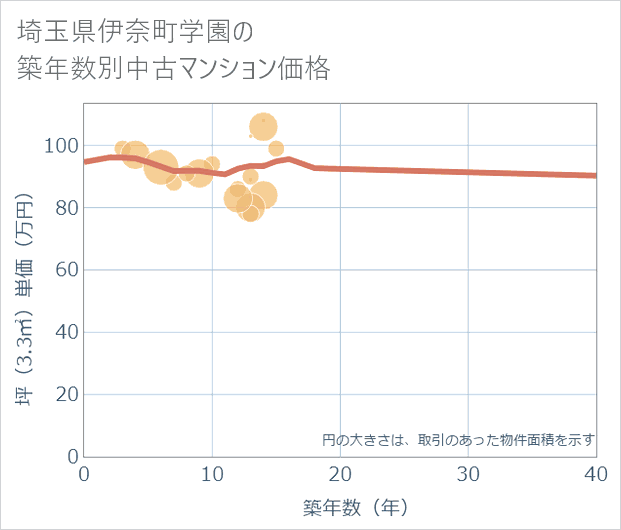 埼玉県伊奈町学園の築年数別の中古マンション坪単価